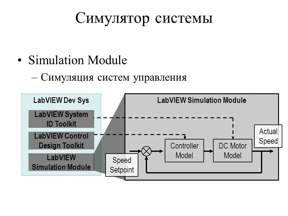 Simulation system. Управление симуляцией. Полностью управляемая система. Передача данных симуляция. LABVIEW Report Generation Toolkit.