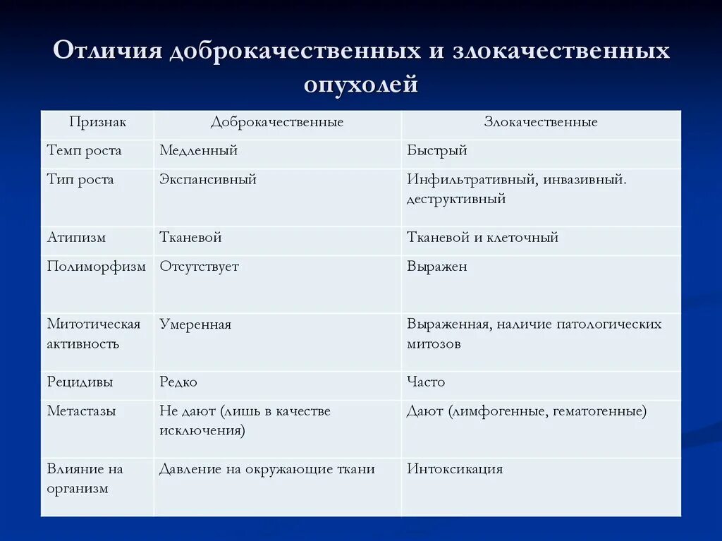 Как отличить доброкачественную. Признаки доброкачественных и злокачественных опухолей таблица. Отличия доброкачественных и злокачественных опухолей таблица. Злокачественная опухоль и доброкачественная отличие. Доброкачественные и злокачественные опухоли таблица.