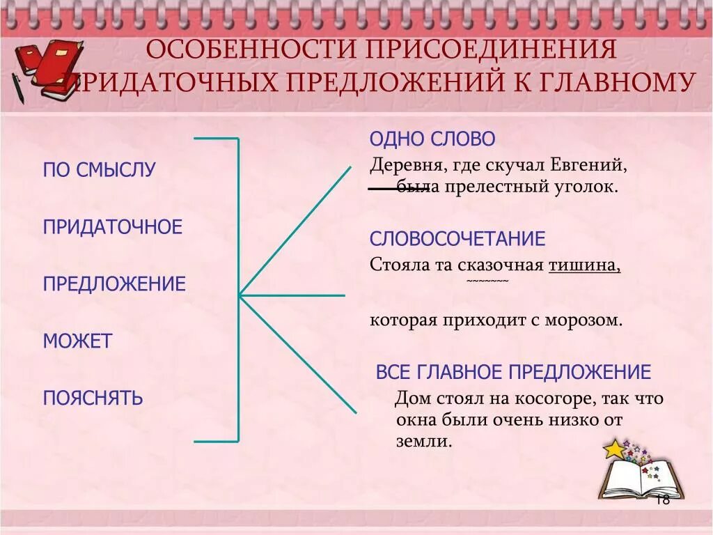 Присоединения придаточных предложений. Присоединение придаточных предложений к главному. Придаточные предложения способы присоединения. Типы присоединения придаточных.