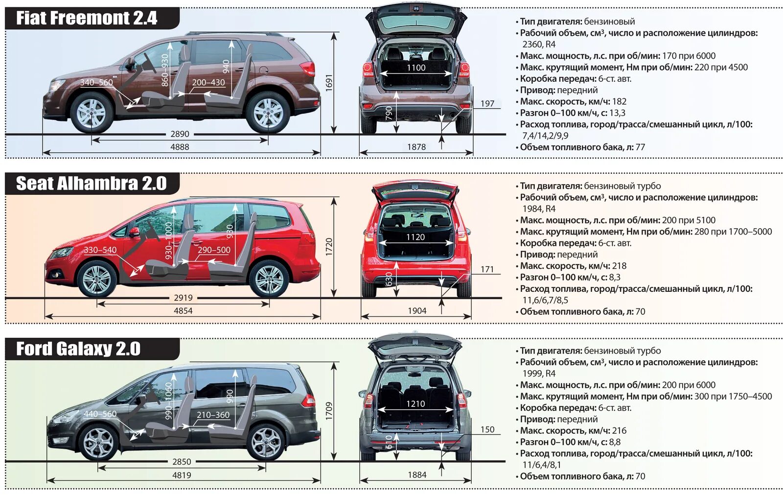 Форд технический характеристика. Ford s Maxx габариты багажника. Ford Galaxy 2 габариты салона. Ford Galaxy габариты багажника. Ford Galaxy 2006 габариты салона.