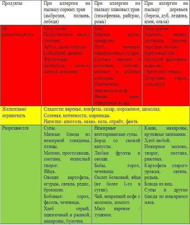 Почему нельзя есть зеленый. Аллергенные продукты список для детей. Список разрешенных продуктов при аллергии. Галютаргеные продукты. Диета при пищевой аллергии.