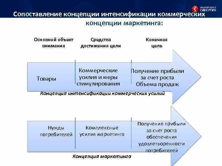 Интенсификация коммерческих усилий. Концепция интенсификации коммерческих усилий. Концепции интенсификации маркетинговых усилий. Концепция интенсификации коммерческих усилий примеры. Концепция интенсификации коммерческих усилий картинки.