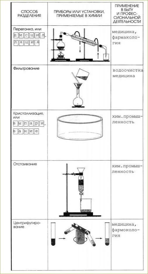 Методы разделения веществ в химии. Разделение смесей химия 7 класс. Методы разделения смесей в химии 7 класс. Способы разделения смесей химия 8 класс. Способы разделения смесей таблица 8 класс.