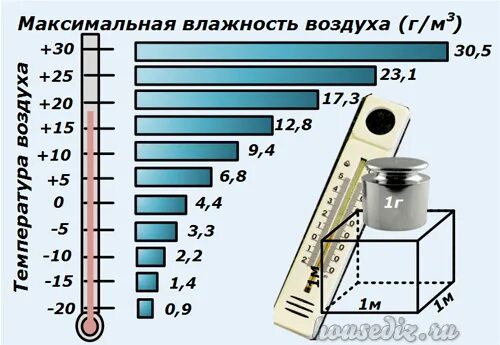 Максимальная влажность воздуха. Максимальное влагосодержание воздуха. Предельная влажность воздуха. От чего зависит максимальная влажность воздуха.