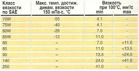 Расшифровка трансмиссионного масла