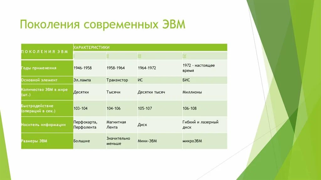 Характерные черты представителей поколений. Поколение z. Таблица поколений людей. Поколение z. Элементная база эвм.
