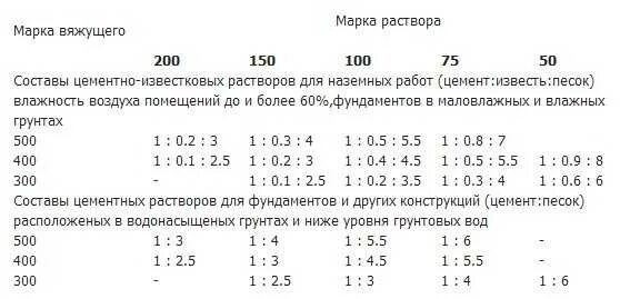 Раствор цементно-известковый м50. Раствор кладочный цементно-известковый м50 состав. Раствор цементно-известковый м50 состав на 1м3. Известковый раствор м50 состав. Раствор готовый тяжелый состав