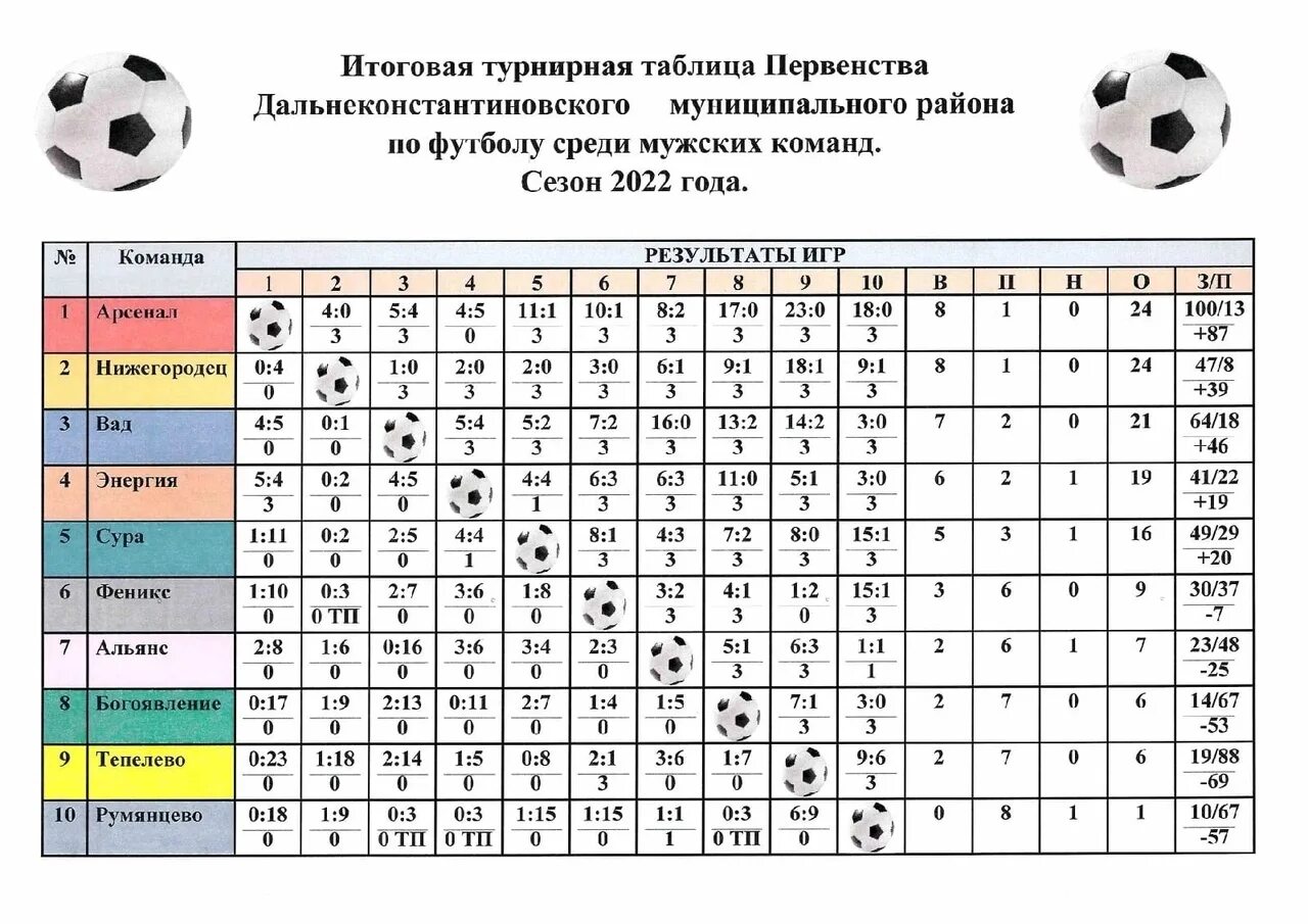 Турнирная таблица. Турнирная таблица по футболу. Турнирная таблица футбол 2022. Итоговая турнирная таблица по футболу. Рпл календарь турнирная таблица