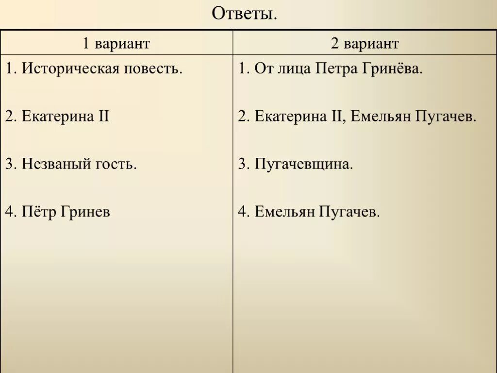 Сравнения капитанская дочка. Капитанская дочка таблица. Характеристика Петра Гринева таблица. Глава Пугачевщина Капитанская дочка. Сравнительная таблица Пугачева и Гринева.