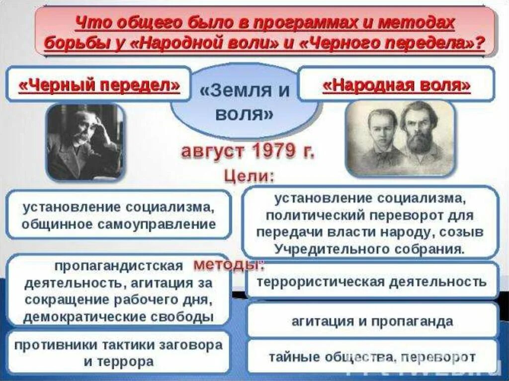 Народная воля направление общественного движения. «Земля и Воля», революционные народники,. Народники земля и Воля черный передел народная Воля. Чёрный передел и народная Воля таблица. Цели земли и воли, народной воли и черного передела.