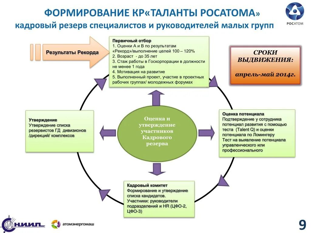 Схема формирования кадрового резерва руководящего состава. Формирование резерва руководителей схема. Этапы процесса формирования кадрового резерва организации. Алгоритм формирования кадрового резерва. Тестирование управленческого потенциала