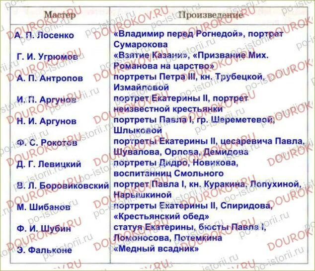 Даны 8 произведений. Живопись и скульптура 18 века в России таблица. Живописцы 18 века в России таблица. Живопись и скульптура в 18 веке в России таблица. Таблица по истории живопись и скульптура 18 века.