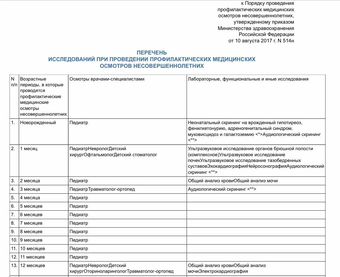 Медосмотр по приказу МЗ РФ 514. Профилактические осмотры детей приказ 514н. 514 Приказ по диспансеризации детей приложение. Профосмотр 2 года 514 приказ. Мз рф категория