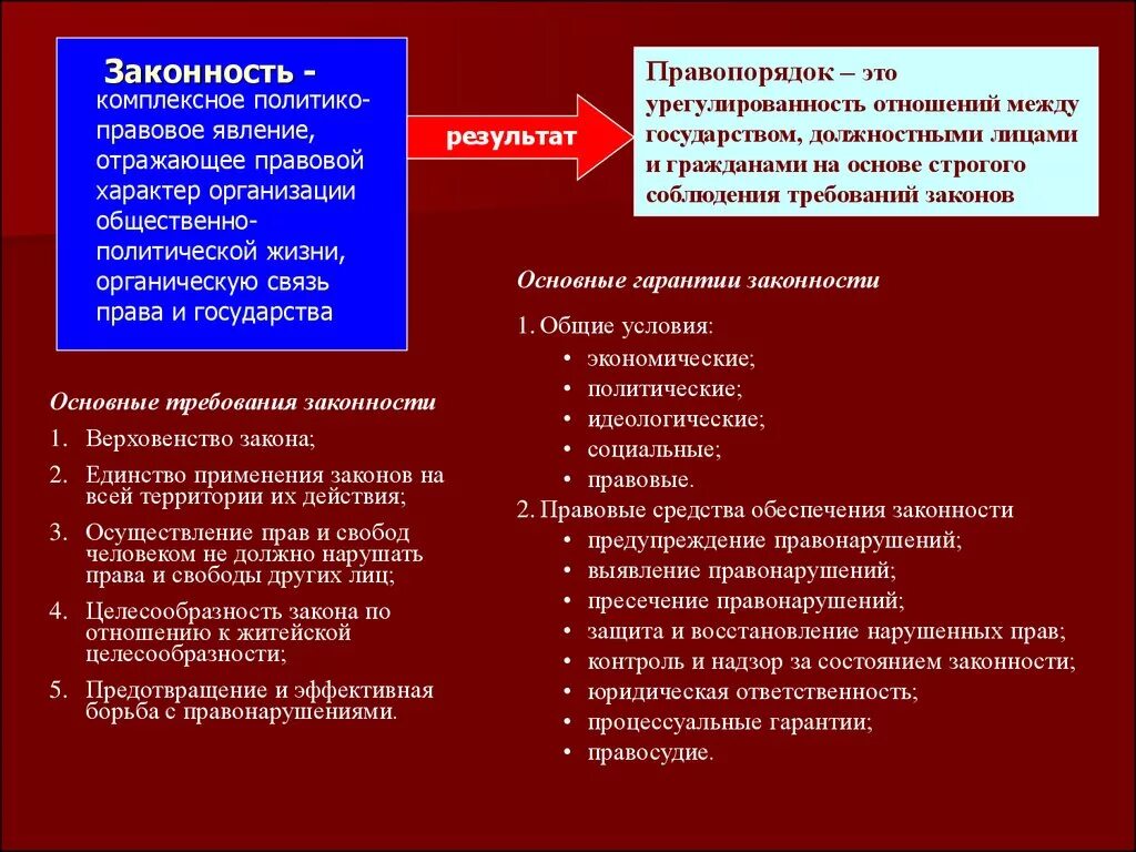 Гарантии обеспечения законности. Способы обеспечения законности и правопорядка. Основные требования законности. Требования и основные принципы законности..