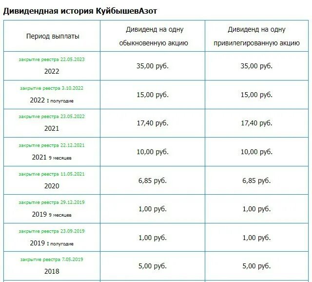 закрытие реестров под дивиденды в 2023 году