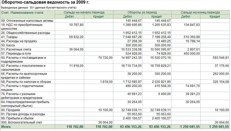 Счет 90 в балансе. Оборотно-сальдовая ведомость по счетам бухгалтерского учета пример. Бухучет оборотно сальдовая ведомость. Оборотно-сальдовая ведомость 2022. Оборотно сальдовая ведомость 90 счета за год.