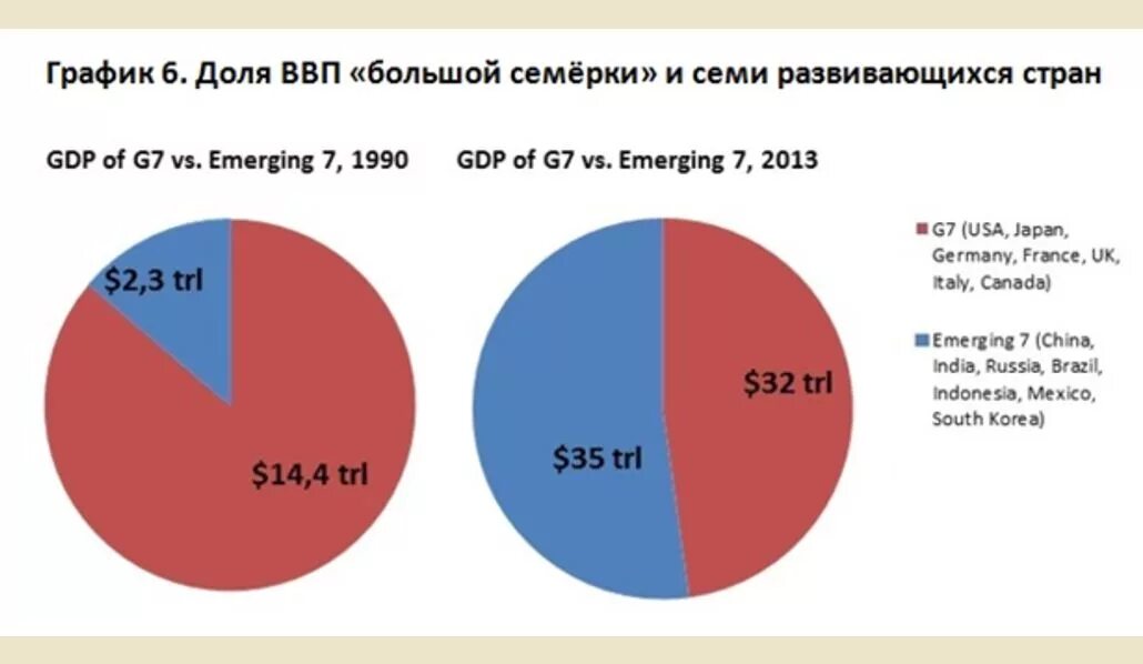 Россия в доле мирового ввп. ВВП стран большой семерки. График ВВП развивающихся стран.