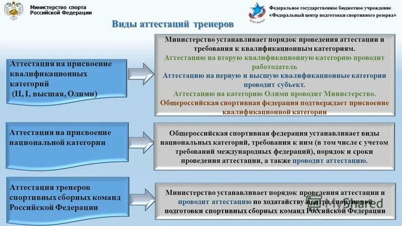 Аттестация тренера преподавателя