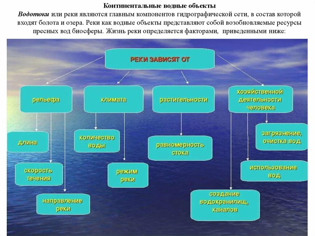 Водные объекты. Водные объекты названия. Водные объекты России названия. Водные ресурсы объекты. Схема внутренних вод