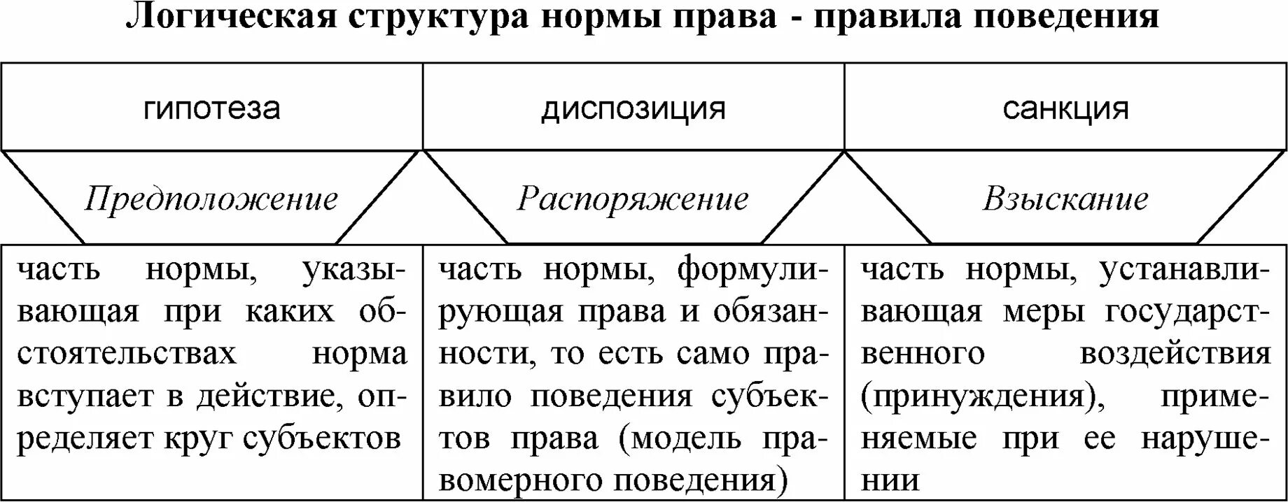 Элементы логической структуры правовой нормы предписания. Элементы логической структуры правовой нормы предписания