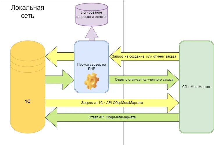 Api маркетплейсов