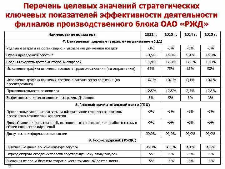 Показатели железных дорог. Экономические показатели ОАО РЖД. Ключевые показатели эффективности РЖД 2021. Ключевые показатели ОАО РЖД. Основные показатели деятельности ОАО РЖД.