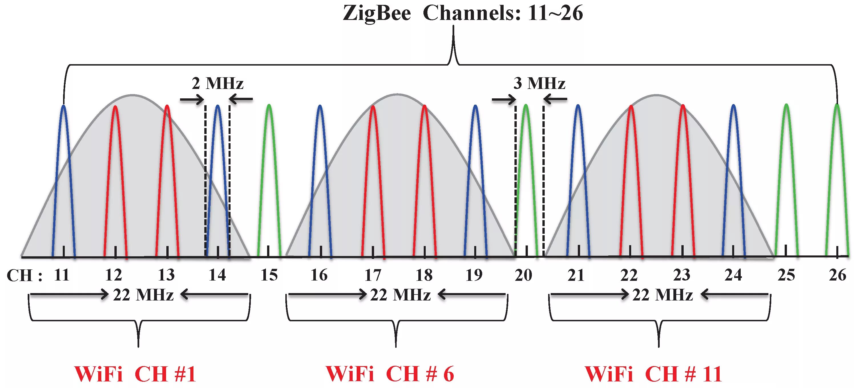 Частоты роутера 2.4. Частоты Wi-Fi 2.4 ГГЦ. WIFI 2.4 ГГЦ частоты каналов. Диапазон частот WIFI 5ггц. ZIGBEE WIFI каналы.