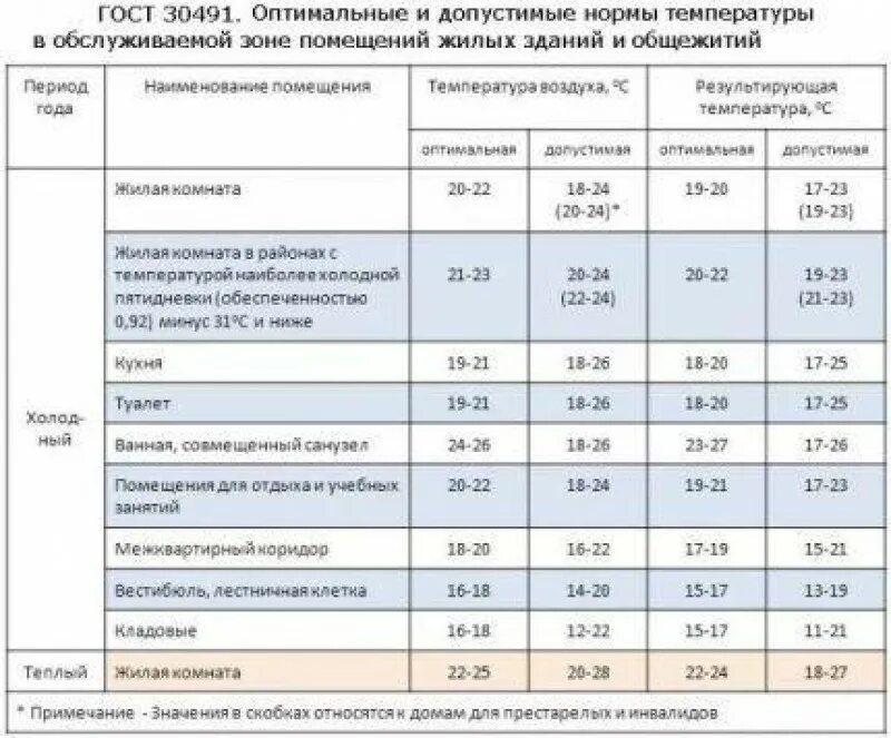 Нормативная температура в жилом помещении. Температура в комнате норма зимой. Норма температуры в квартире зимой. Какая температура должна быть в жилом помещении по нормам.