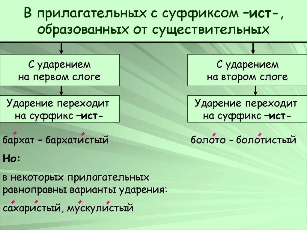 Прилагательные с суффиксом инс. Прилагательные с суффиксом Ист. Слова с суффиксом Ист прилагательные. Прилагательные с суффиксами BCN.