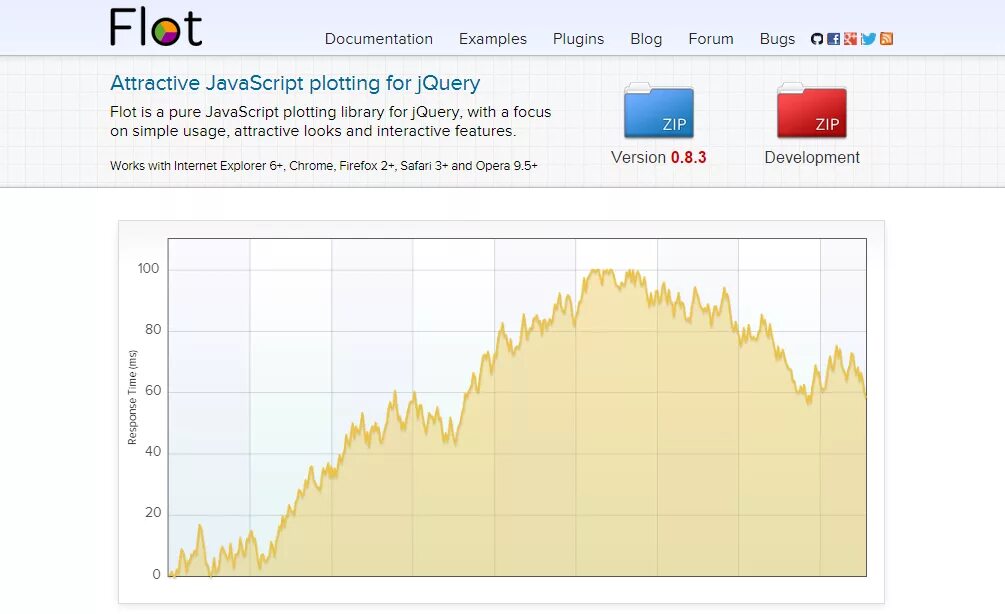 График js. Flot js примеры. Flot Charts. Библиотека Charts js. Plot script