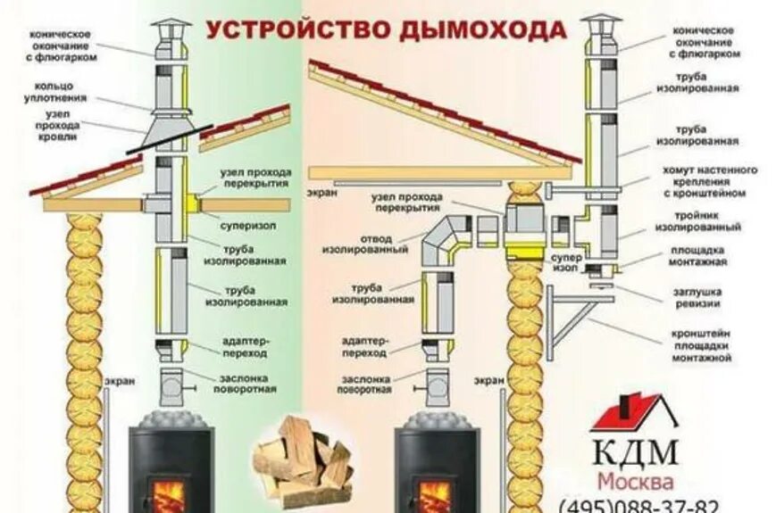 Как правильно подключить дымоход