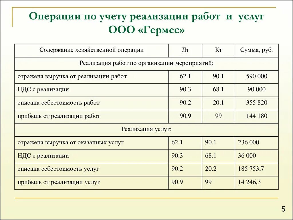 Отражена реализация проводка