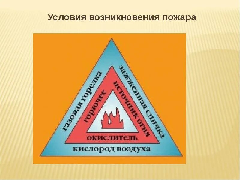 Три условия возникновения пожара горючее вещество. Условия возникновения пожара. треугольник возникновения пожара. три условия для возникновения пожара. факторы необходимые для возникновения пожара.