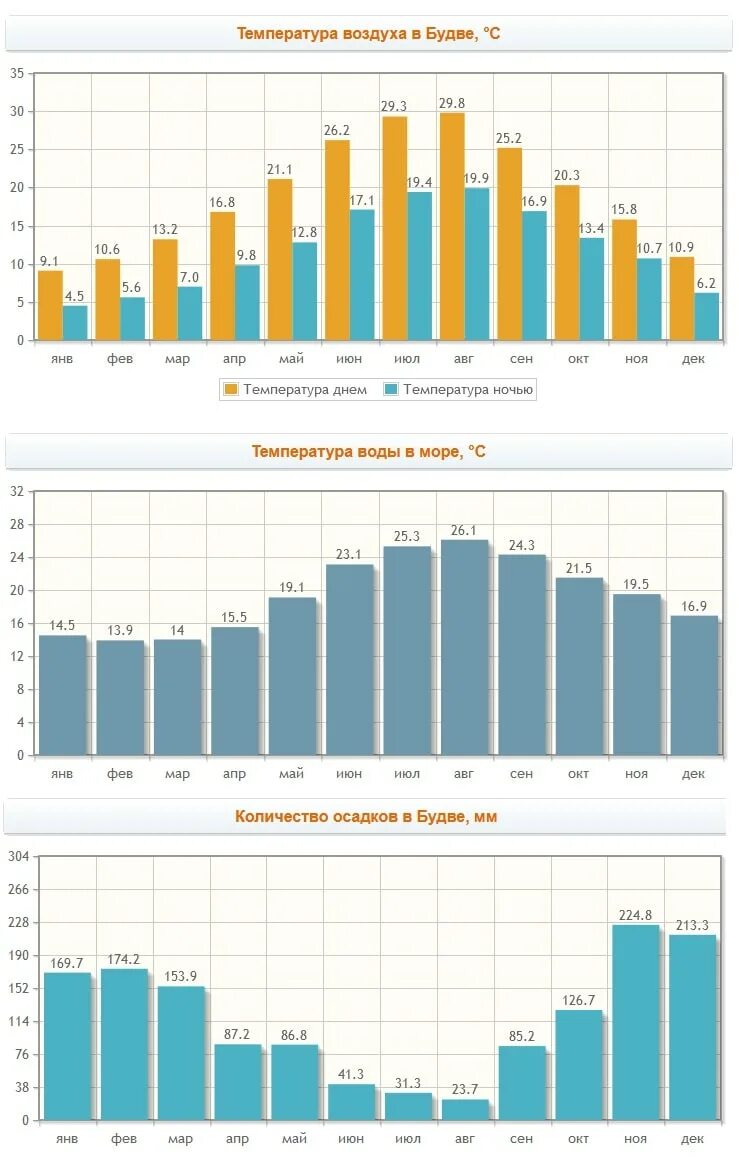 Албания климат по месяцам. Черногория климат по месяцам. Будва средняя температура по месяцам. Будва климат по месяцам.