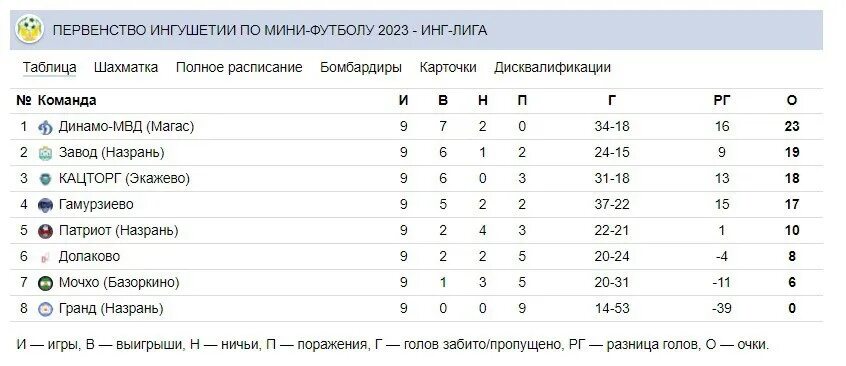 Зимнее первенство по футболу 2007