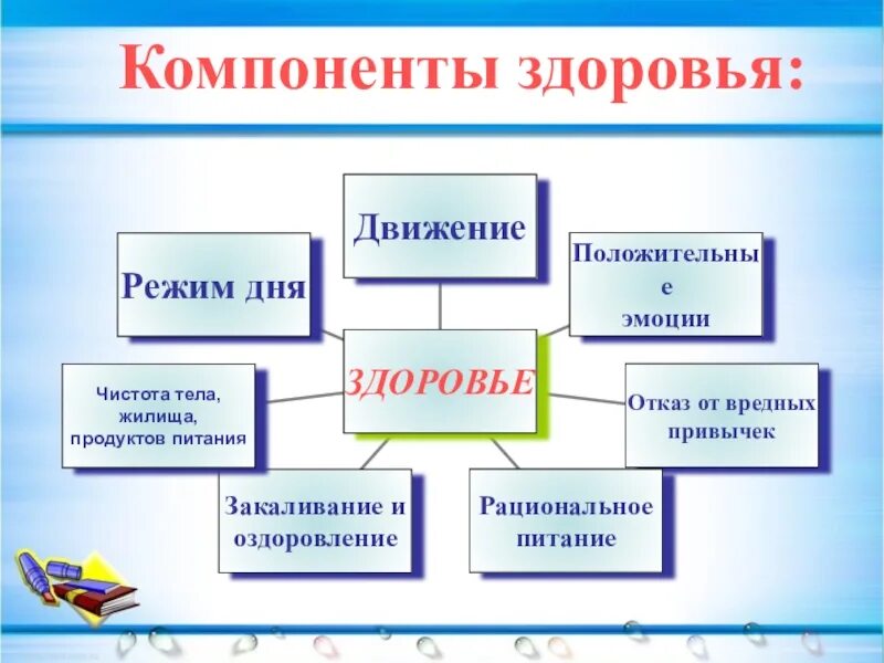 Компоненты здоровья. Компоненты и критерии здоровья. Основные компоненты здоровья. Перечислите компоненты здоровья:.