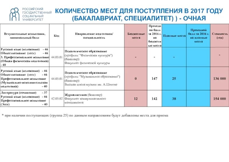 Дают поступивших по группам