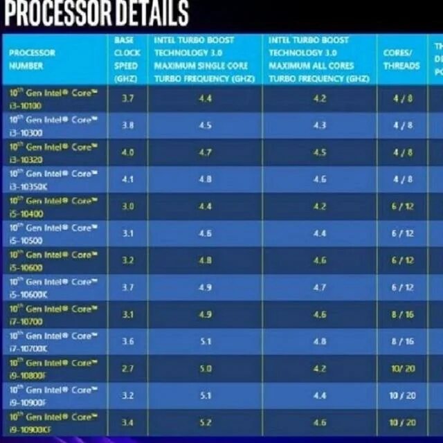 Линейка процессоров Intel Core i7 таблица. Поколения процессоров Intel i5 таблица. Таблица процессоров Интел 11. Линейка процессоров Intel Core i3 10.