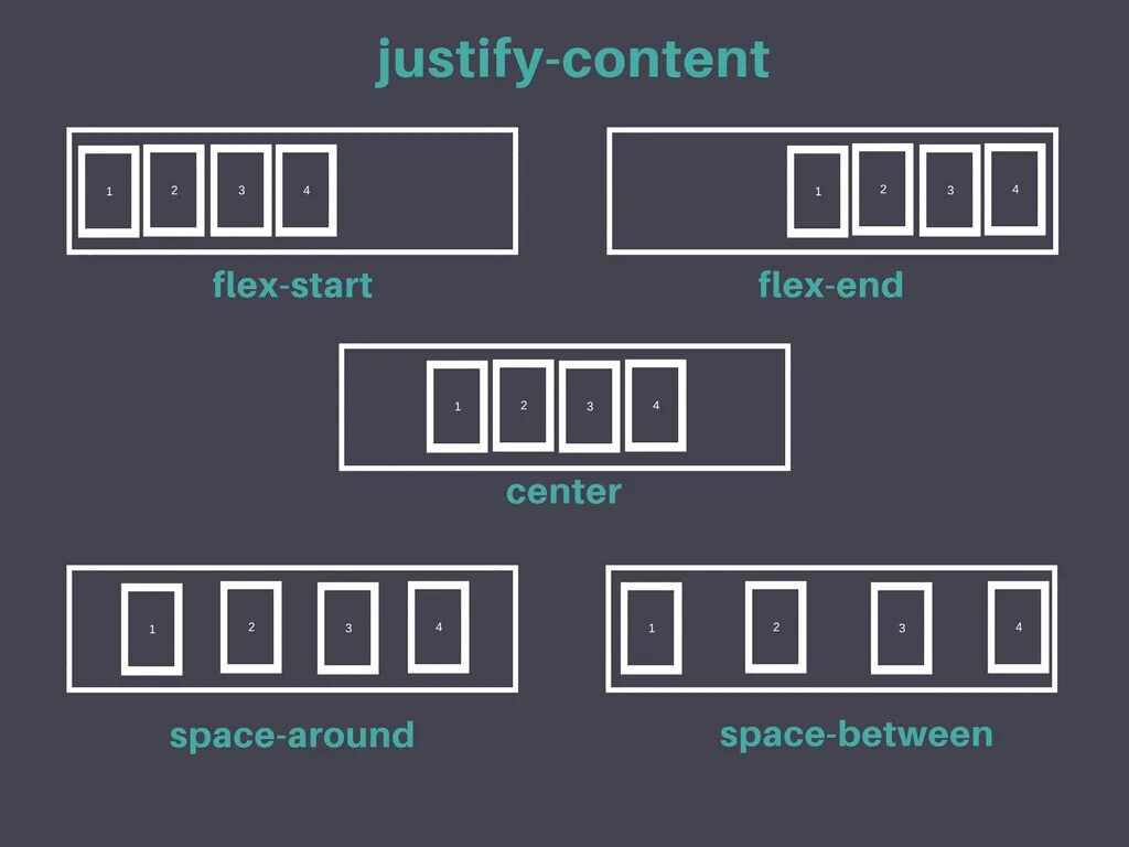 Justify-content. Flex justify-content. Flex CSS justify-content. Justify-content: Flex-end.