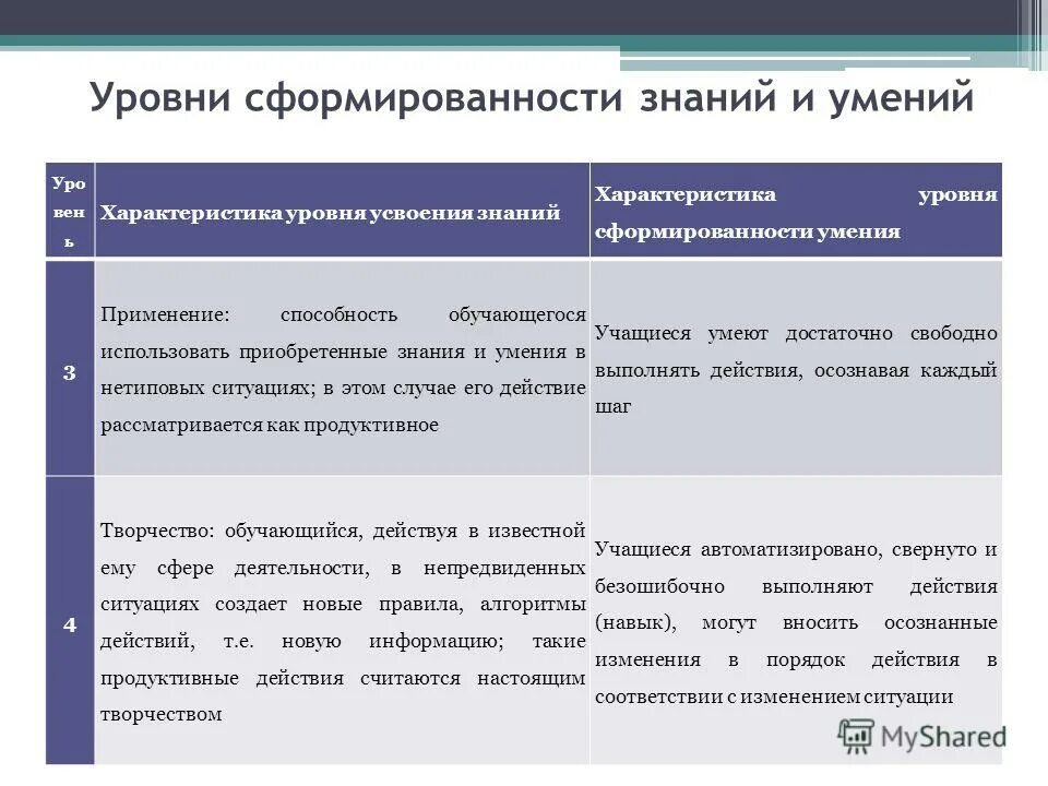 Тест уровень сформированности. Уровни сформированности навыка. Уровни сформированности умений. Степень сформированности навыков. Показатели знаний умений и навыков.