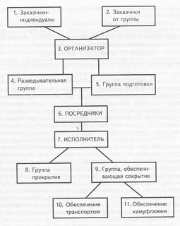 Распределение ролей в преступной группе