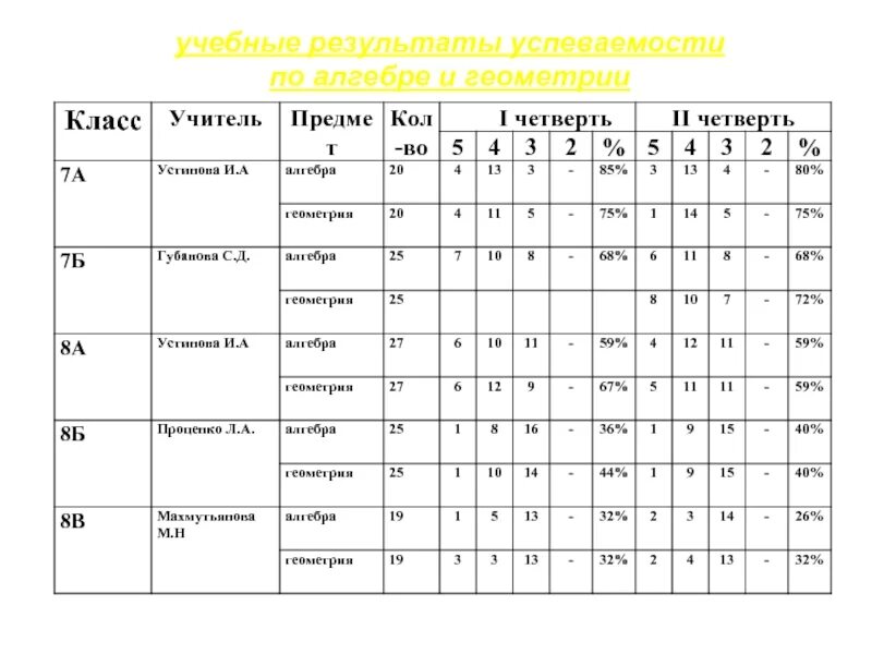 Сколько учебных недель в четверти. Учебные Результаты по математике. Сколько уроков алгебры в 7 классе. Сколько уроков алгебры и геометрии в неделю в 7 классе. Как проучить оценку по алгебре.