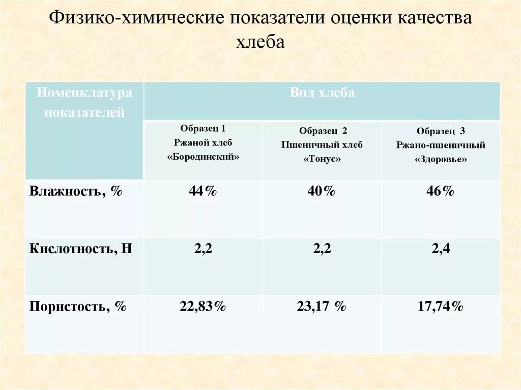 Оценка качества хлеба