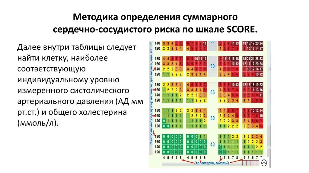 Score холестерин. Таблица риска сердечно-сосудистых заболеваний по таблице. Абсолютный суммарный сердечно-сосудистый риск по шкале. Сердечно сосудистый риск шкала score. Относительный СС риск по шкале score.