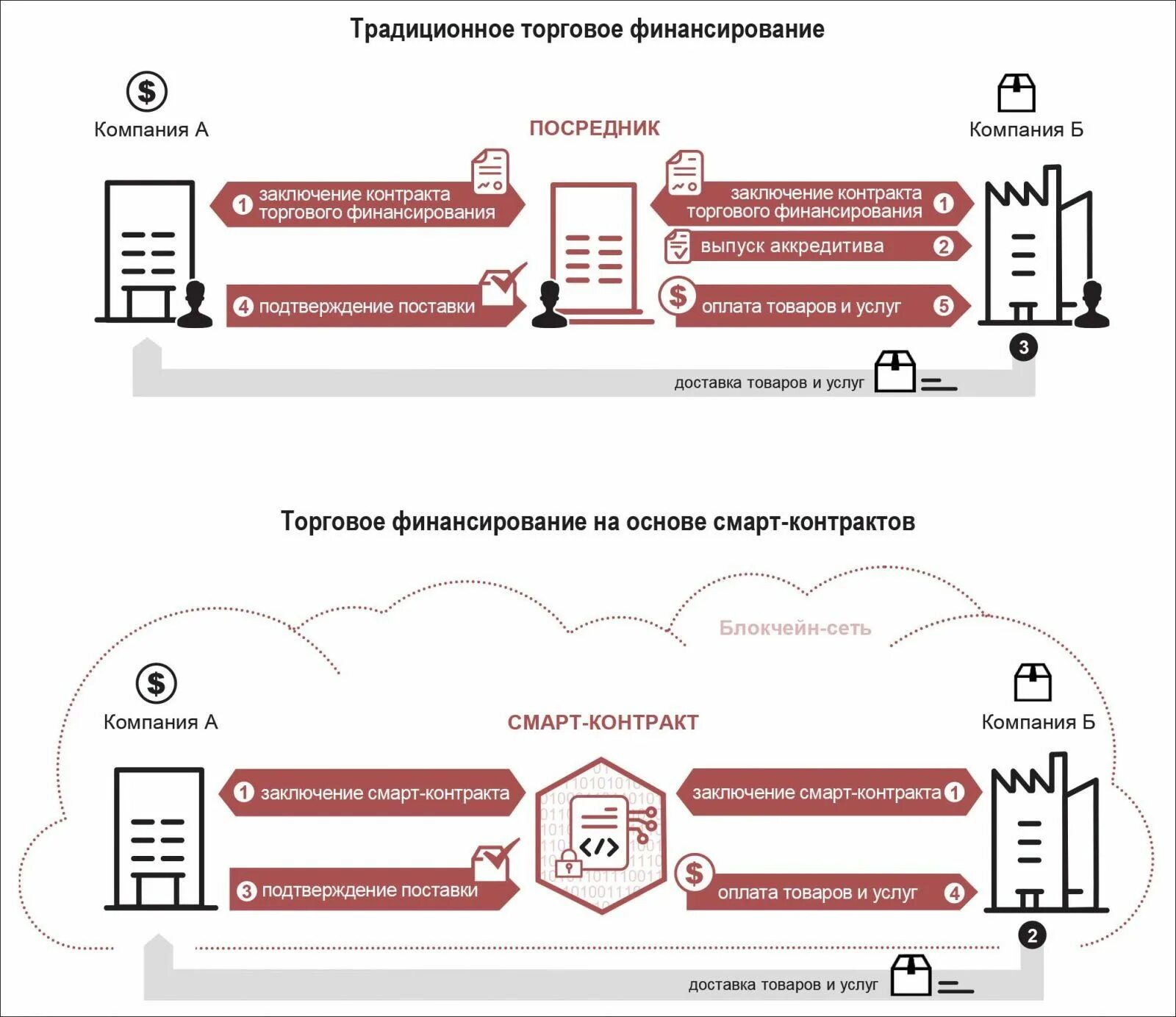 Принцип работы смарт контрактов. Смарт-контрактов схема работы. Смарт контракт схема. Смарт-контракт блокчейн принцип работы. Договор организации финансирования