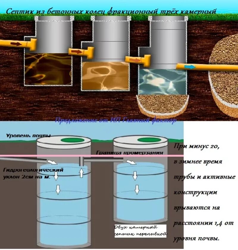 Септик из 3х бетонных колец однокамерный. Трехкамерный переливной септик. Септик из бетонных колец 4+4. Септик в глинистой почве из бетонных колец.