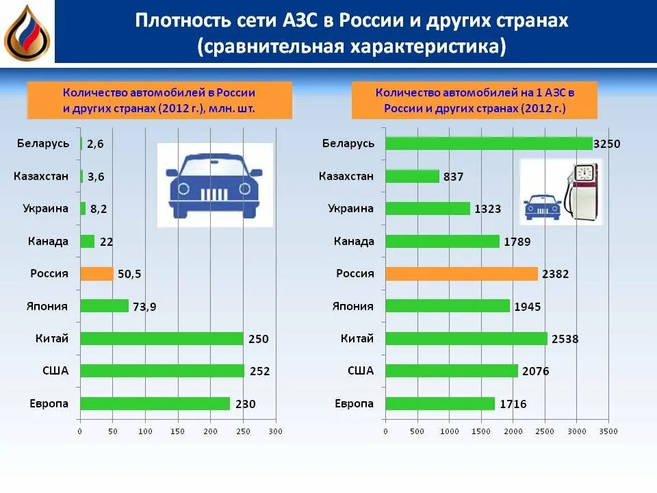 Сколько заправок в россии. АЗС статистика. Крупнейшие сети АЗС В России. Количество АЗС В стране. Количество автомобилей.