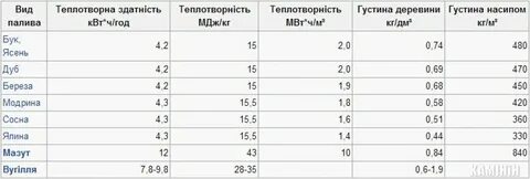Сколько кг дров