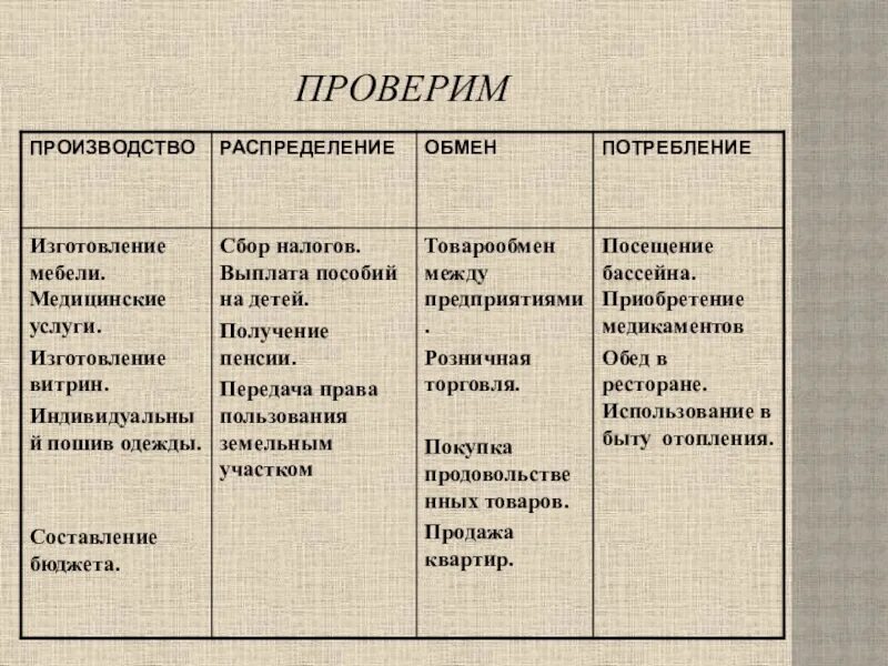 Заполните таблицу производство распределение обмен. Производство распределение обмен потребление. Производство распределение обмен потребление примеры. Примеры производства распределения обмена и потребления в экономике. Производство распределение обмен потребление таблица.