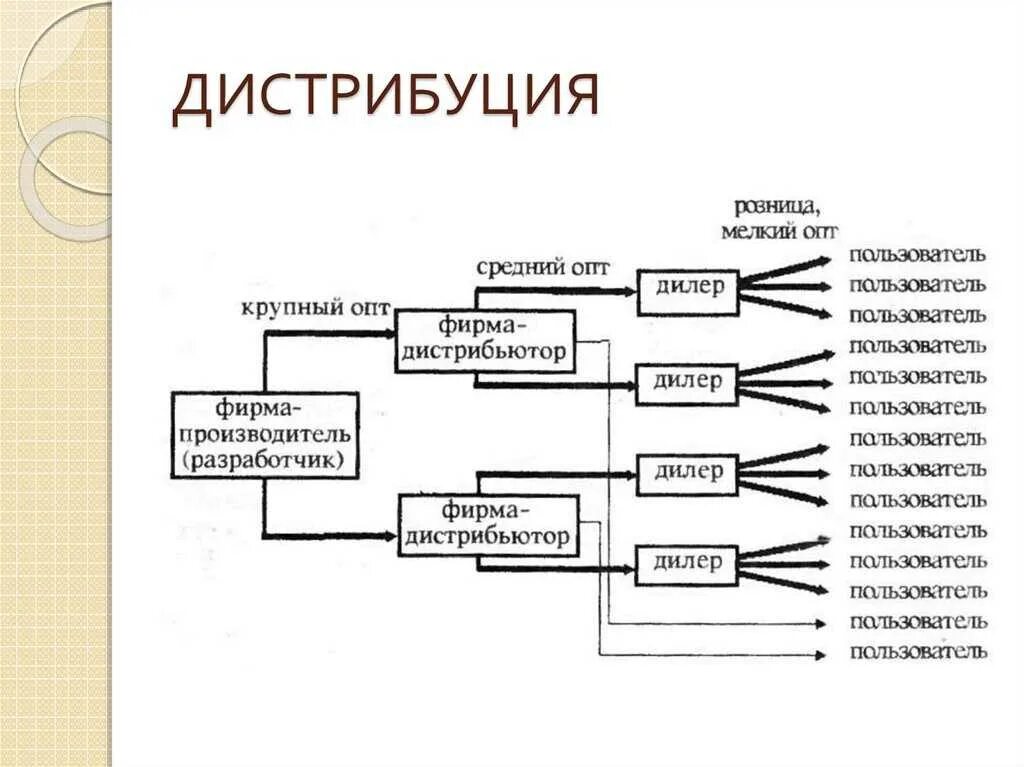 Дилер и дистрибьютор в чем разница. Каналы дистрибуции это простыми словами. схема дистрибуции продукции. структура дистрибуции. схема производитель дистрибьютор.